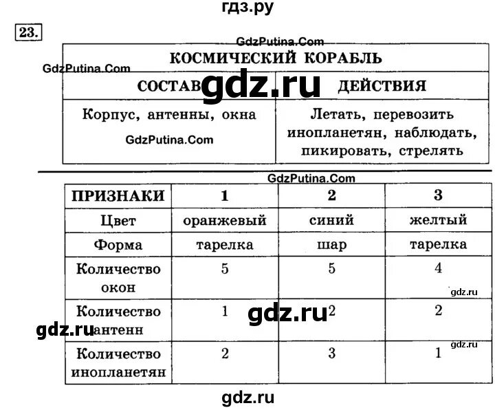 Информатика 7 класс 4.11. Гдз по информатике 4.15. Информатика 10 класс гдз № § 23. Эму готовые ответы Информатика 4 класс специалист 24 года.