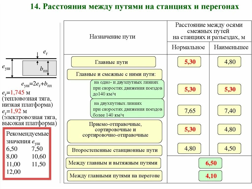 Расстояние между осями смежных путей на перегонах и станциях. Расстояние между путями на станции. Расстояние между смежными путями. Расстояние между осями смежных путей.