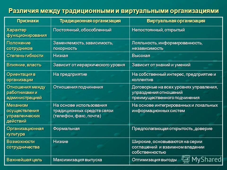 Все организации в в нов. Характеристика традиционной организации. Отличия виртуальной и традиционной организаций. Организация и предприятия различия. Виртуальная структура организации.