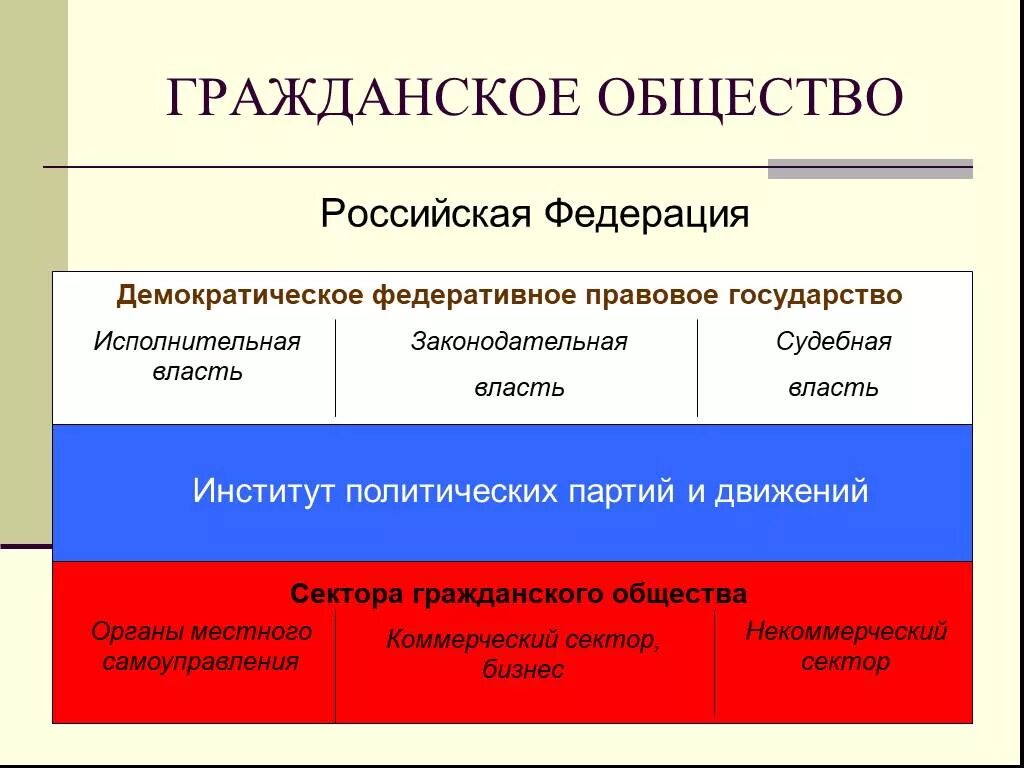 Гражданское общество. Институты гражданского общества в РФ. Гражданское общество в РФ. Жданские общества в РФ.