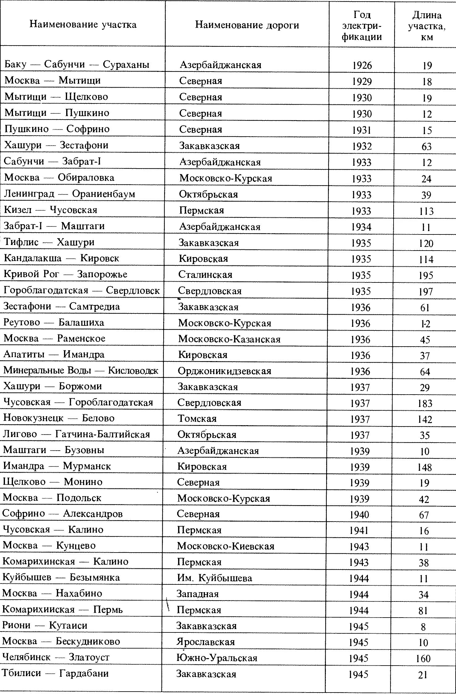 Софрино александров расписание. Названия дорог. Весовые нормы грузовых поездов Южно Уральской ЖД. Расписание электричек Комарихинская Чусовская. Расписание электричек Калино Чусовой.