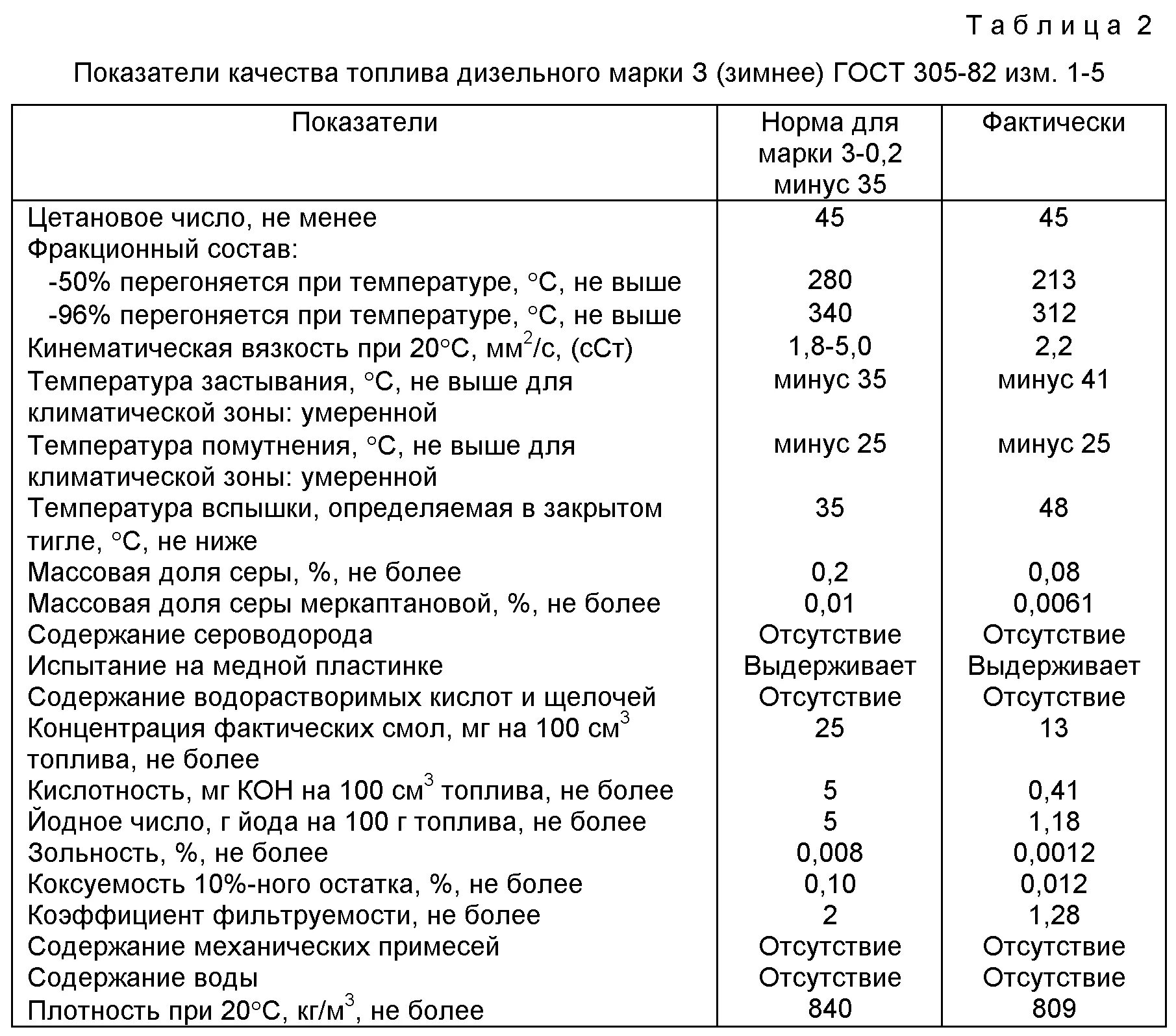 Плотность летнего дизельного топлива при 20. Плотность зимнего дизельного топлива кг/м3. Плотность дизельного топлива зимнего таблица. Плотность летнего дизельного топлива кг/л. Т нефти в м3