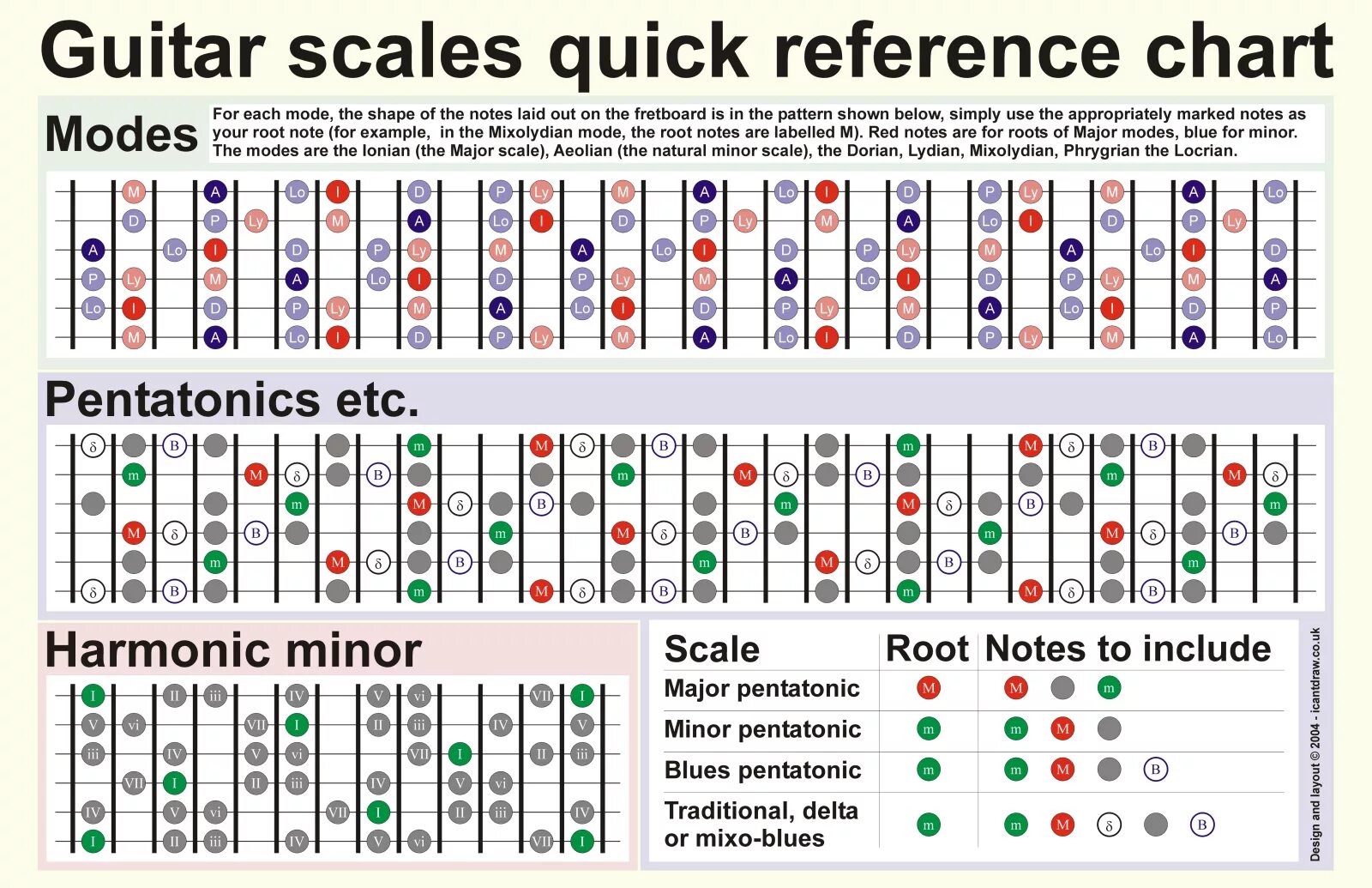 Chart scale. Guitar scales. a minor scale guitar. гитарный чарт. guitar chord scale.