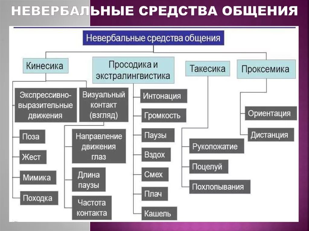 Какие неречевые средства вы используете. Невербальные средства общения. Неформальные средства общения. Невербальные метода оьщения. Способы невербальной коммуникации.