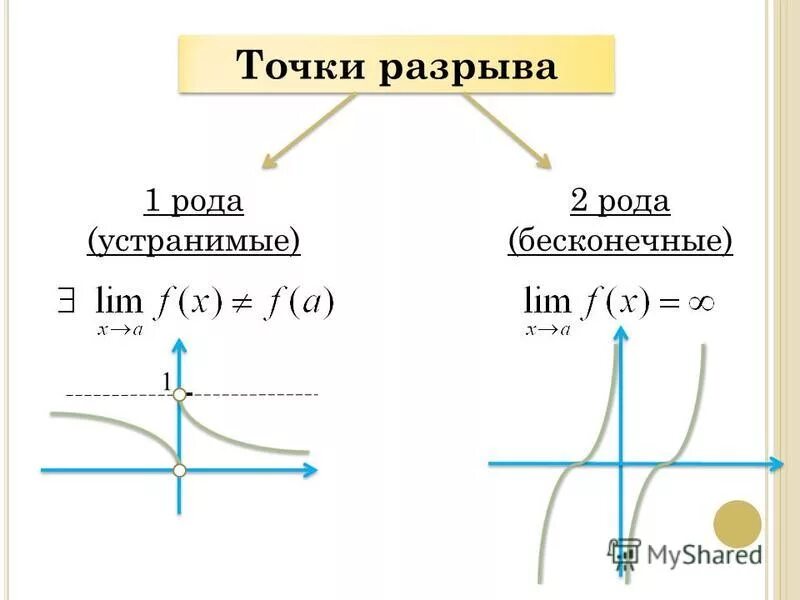 Рода разрывов функции