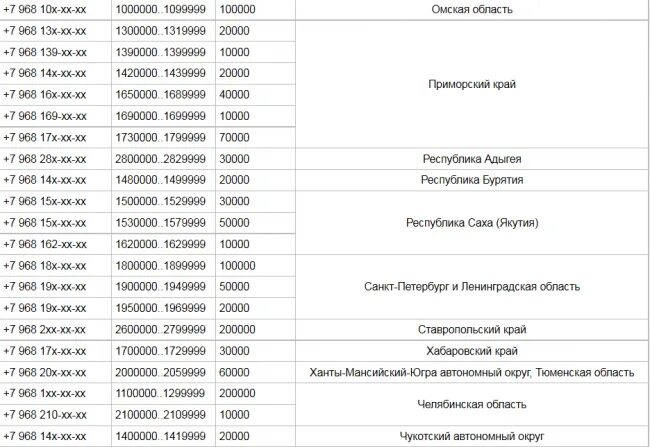 Код 968 какой регион и оператор сотовой