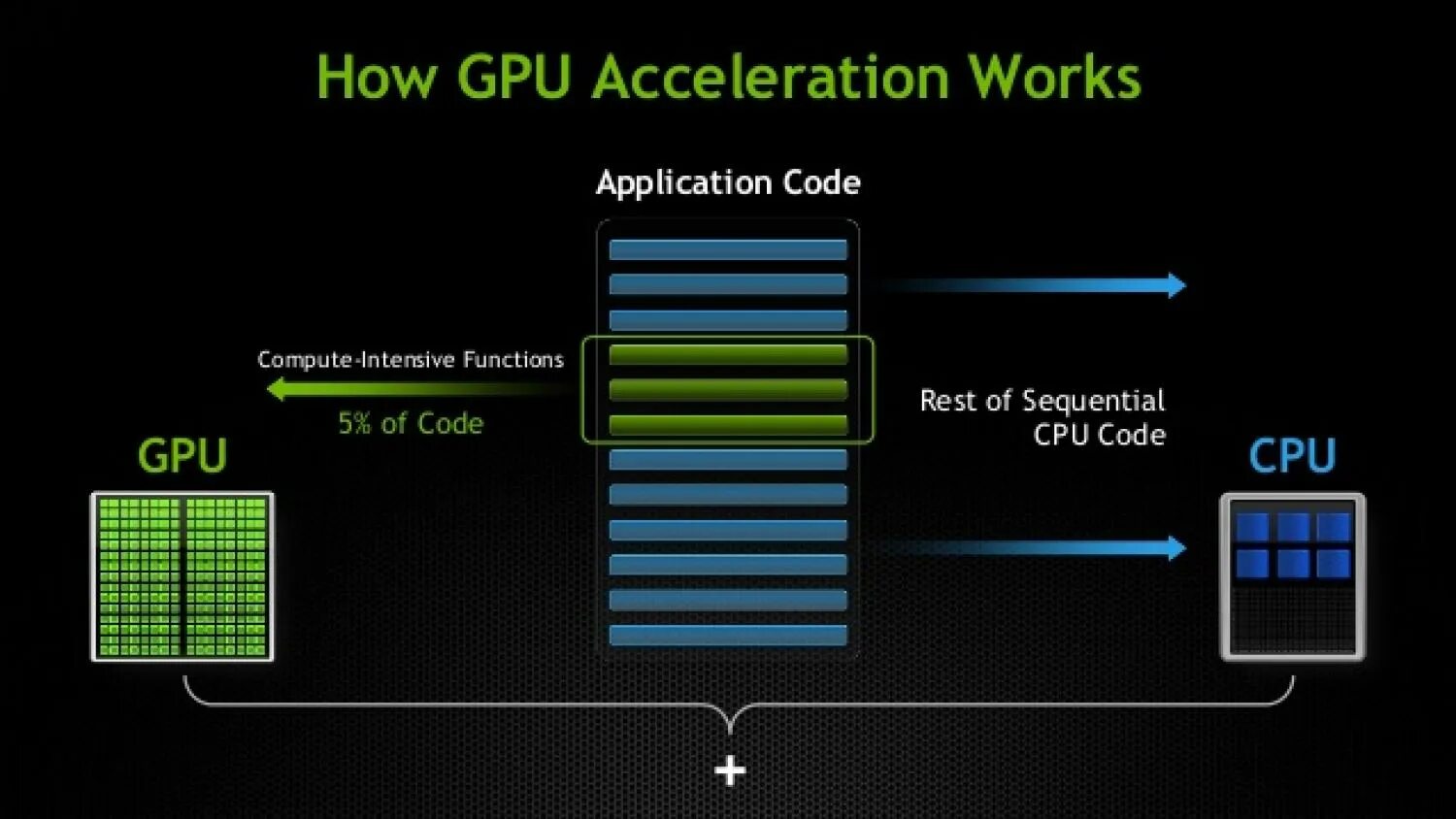 Использовать gpu при компоновке экрана что это. Gpu. график gpu cpu. gpu-ускорение. графические ускорители gpu архитектура.