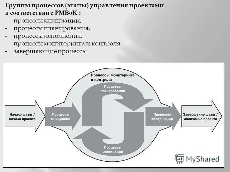 Процессы мониторинга и контроля, процессы завершения проекта - презентация онлай