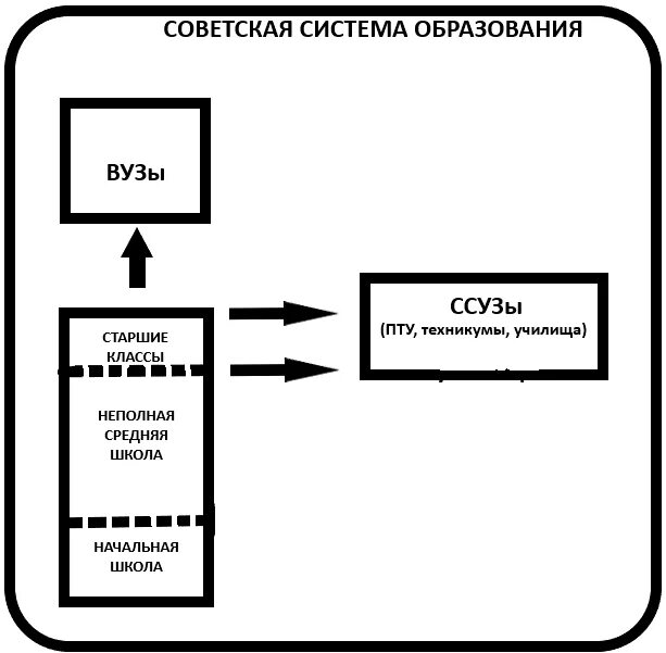 Система образования в СССР. Структура советского образования. Система образования СССР схема. Советская система обучения. Задачи советского образования