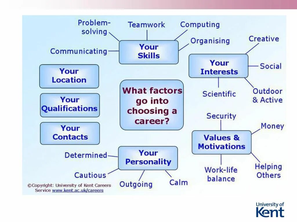 Choosing your english