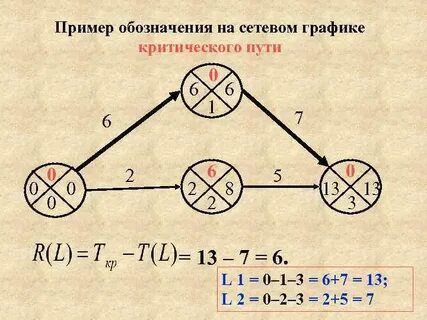 Критический путь сетевого графика это