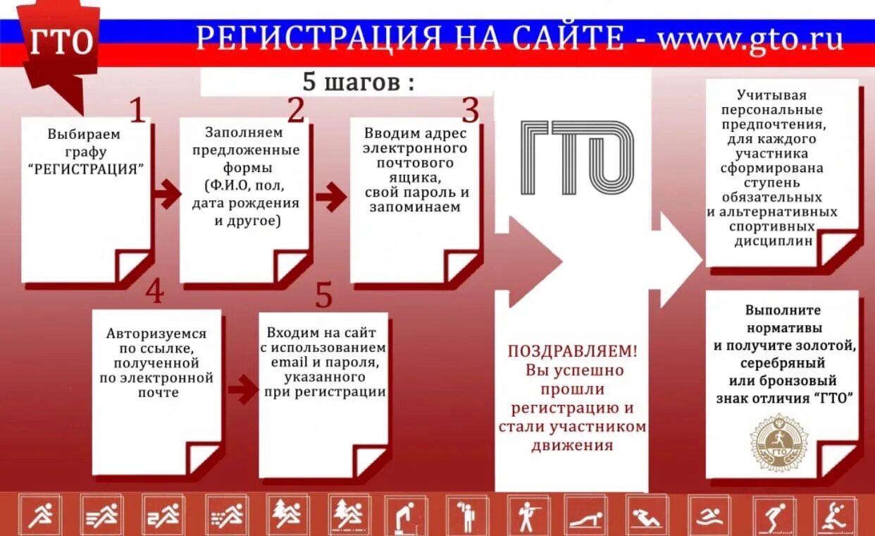 Памятки по регистрации ГТО. Всероссийский физкультурно-спортивный комплекс ГТО. Этапы проведения ГТО. Памятка для участников комплекса ГТО.