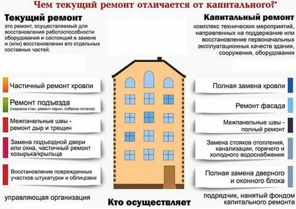 Подряд капитальный ремонт. Таблица отличий текущего ремонта от капитального ремонта. Текущего ремонта многоквартирного дома. Текущий и капитальный ремонт МКД.