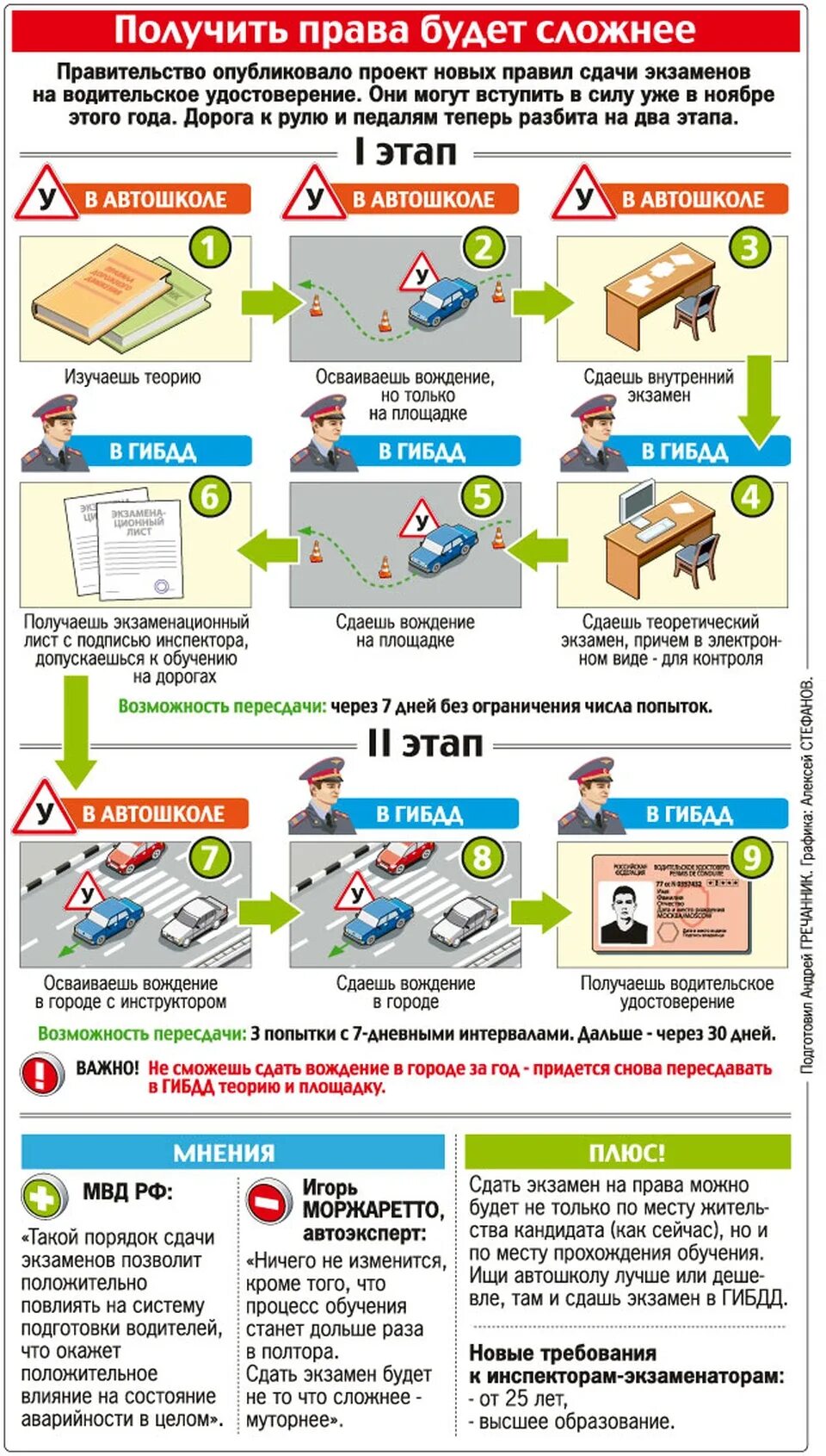 Теория сколько действует в гаи после сдачи. Инфографика ГИБДД. Выдача прав после сдачи экзамена в ГИБДД. Этапы получения водительских прав. Порядок получения водительского удостоверения.