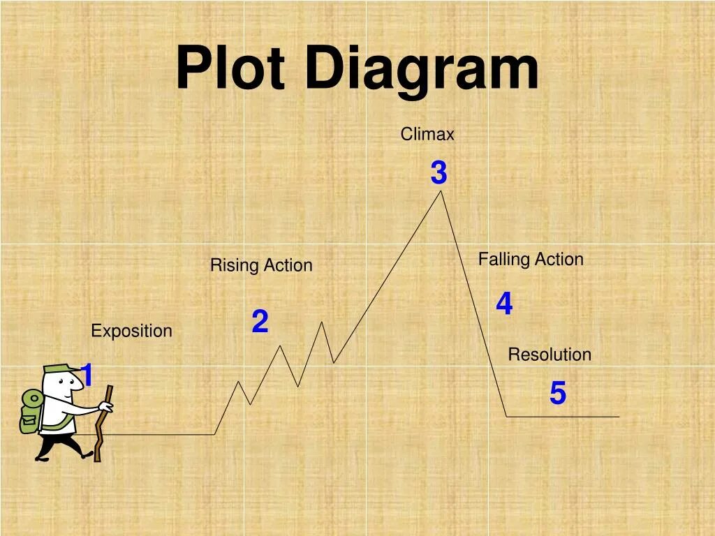 Rising action is. Plot diagram. exposition rising action climax falling action resolution. диаграмма плот. anticlimax.