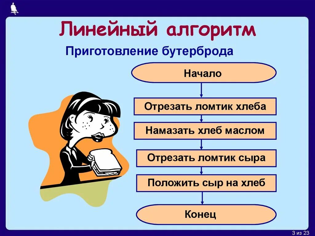 Алгоритмы в профессиональной области. Линейный алгоритм. Линейный алгоритм примеры. Линейный алгоритм это в информатике. Что такое алгоритм в информатике.