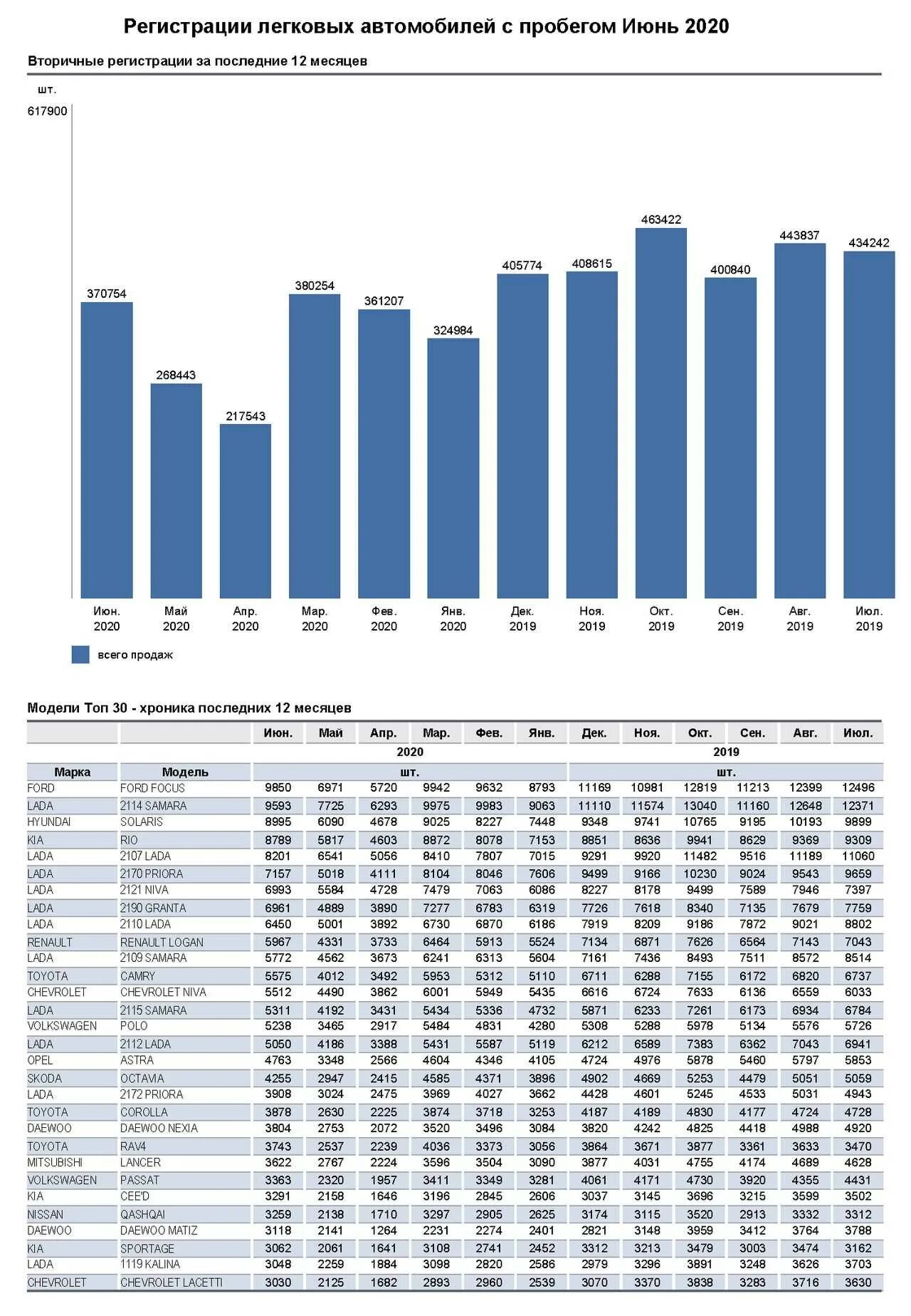 Продажи легковых автомобилей по годам. Марочная структура парка легковых автомобилей России 2020. Статистика продаж авто в России по годам таблица. Динамика рынка легковых автомобилей с пробегом 2021. Продажи авто в России по годам статистика.