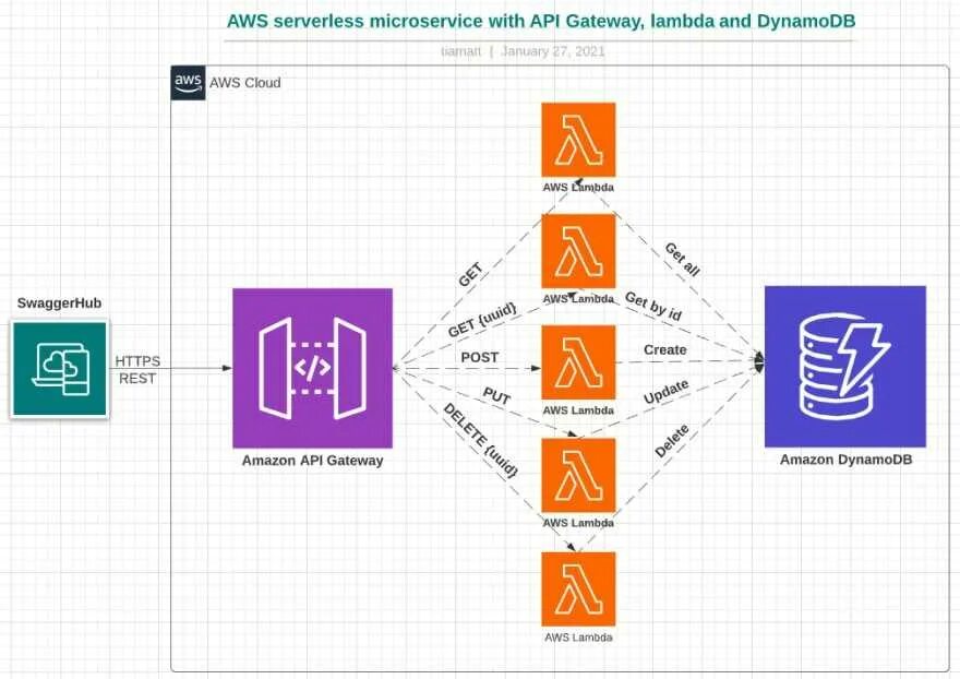 Serverless архитектура. Лямбда функция в AWS. AWS Serverless Architecture. Бессерверные вычисления (Serverless).. Via api