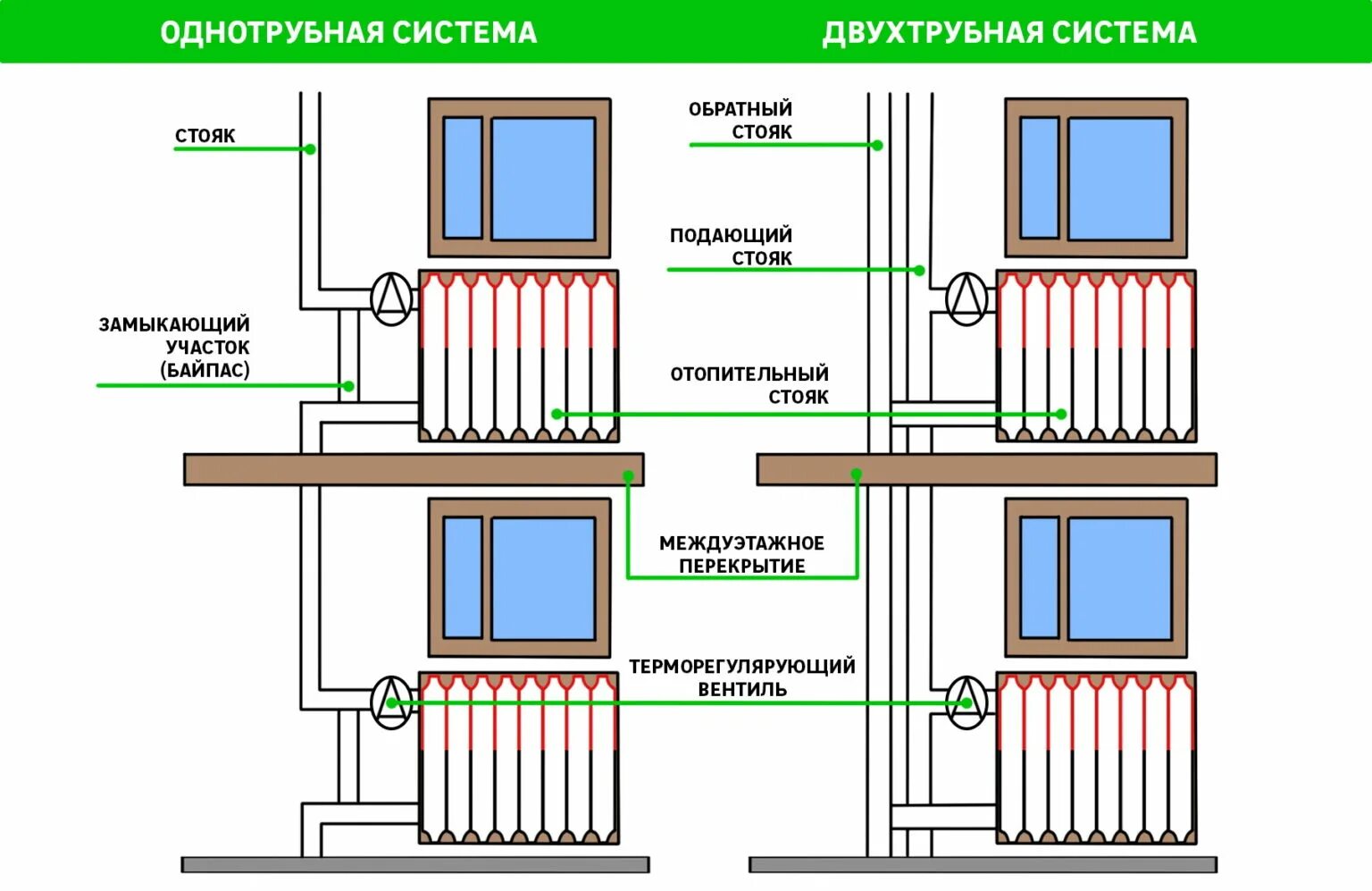 Как подключить отопление