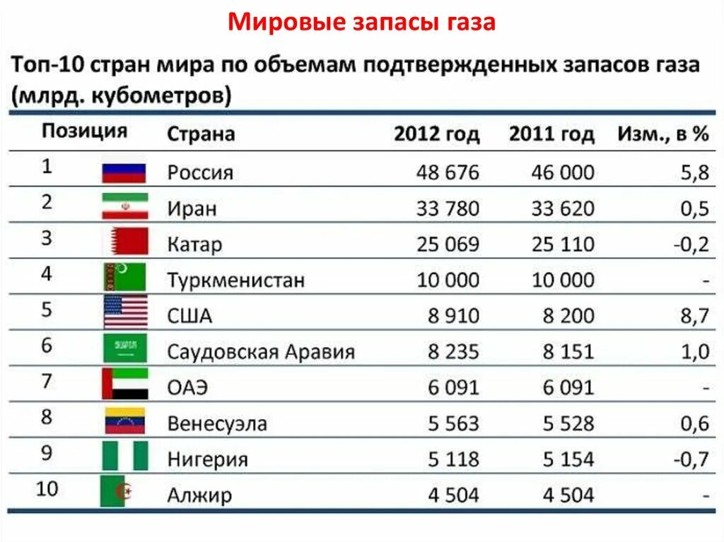 Страны имеющие газ