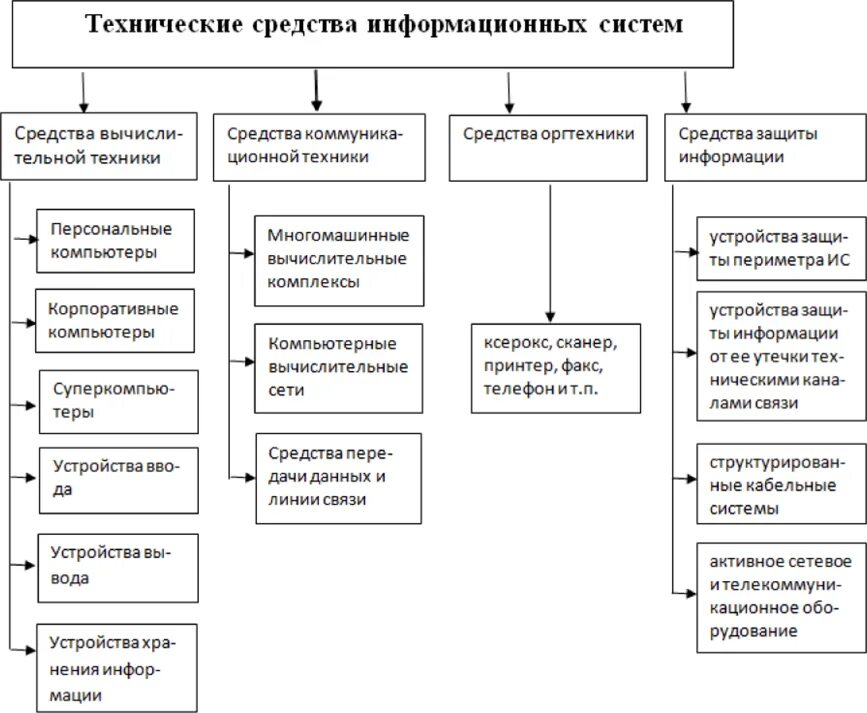 Программные средства ис. ИС технические средства. Структура технических средств информационной системы. Комплекс технических средств ИС.. Схема классификации технических средств.