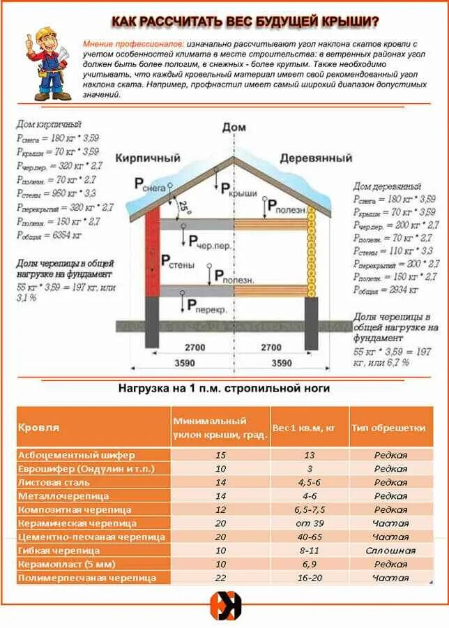 Расчет угла крыши дома. Как вычислить угол наклона кровли. Угол двухскатной крыши калькулятор. Калькулятор нагрузки крыши двухскатной. Угол крыши дома в градусах.