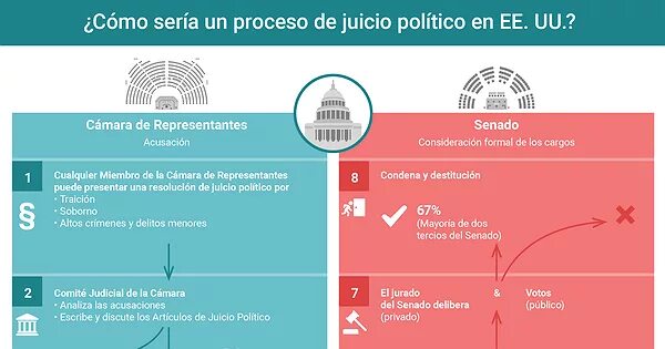 Процедура импичмента президента рф. Процедура импичмента в США. Импичмент в США схема. Импичмент в США этапы. Процедура импичмента в США кратко.