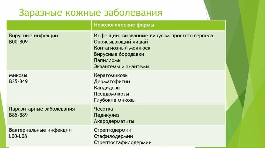 Заболевание кожи таблица 8 класс. Заболевания кожи таблица симптомы и причины. Классификация кожных заболеваний таблица. Кожные заболевания таблица признаки. Заболевания кожи таблица.