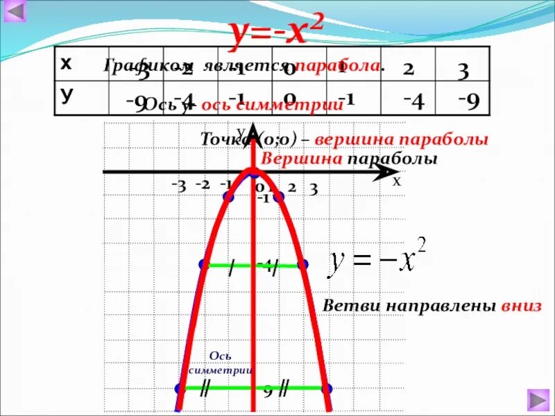 График параболы 1 3 Смещение квадратичной функции