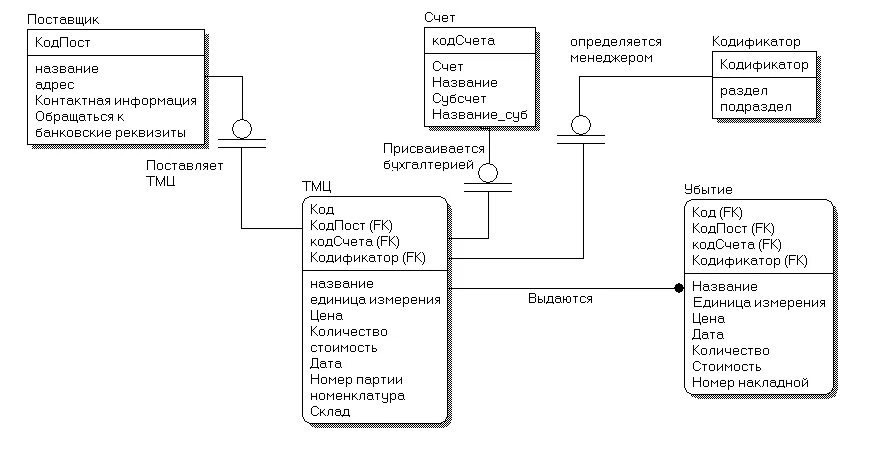 Модель уровня сущностей. Инфологическая модель (логическая модель).