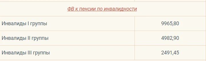 Социальная пенсия инвалидам 1 группы в 2024. Размер пенсии по инвалидности 2 гр социальная. Группы инвалидности и размер пенсий. Пенсия по инвалидности 1 группа. Пенсия 3 группа инвалидности.