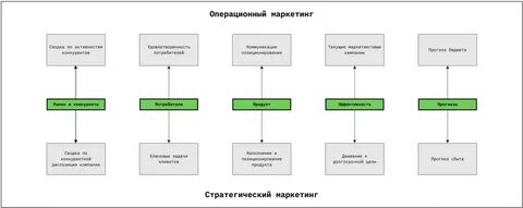 Операционный маркетинг