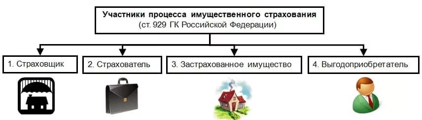 Страхование гп. Страхование имущества схема. имущественное страхование это страхование. схема виды имущественного страхования. имущественное страхование примеры.
