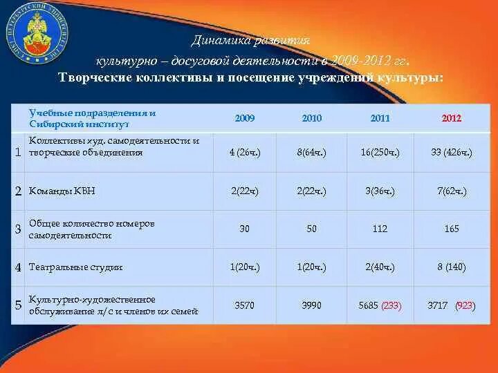 Почему людям необходимо посещать учреждения культуры. Посещаемость учреждений культуры. Посещение учреждений культуры.