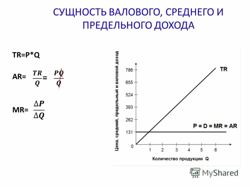 общая средняя и предельная выручка фирмы. валовый средний и предельный доход. валовый средний предельный доход. общий средний и предельный доход фирмы. \общий средний и предельный доход фирмы в экономике.