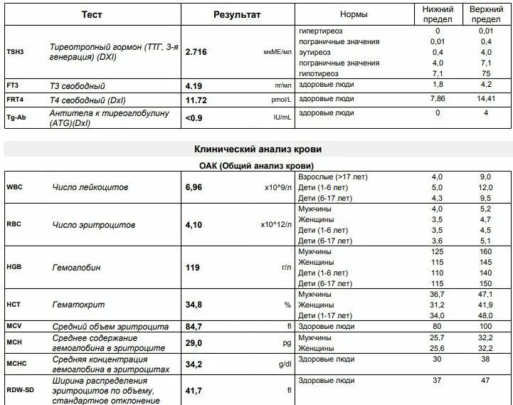Какие анализы сдавать мужчине после 50 лет. Гипертиреоз анализы. Анализы при гипертиреозе. Гипертиреоз общий анализ крови. Показатели крови при гипертиреозе.