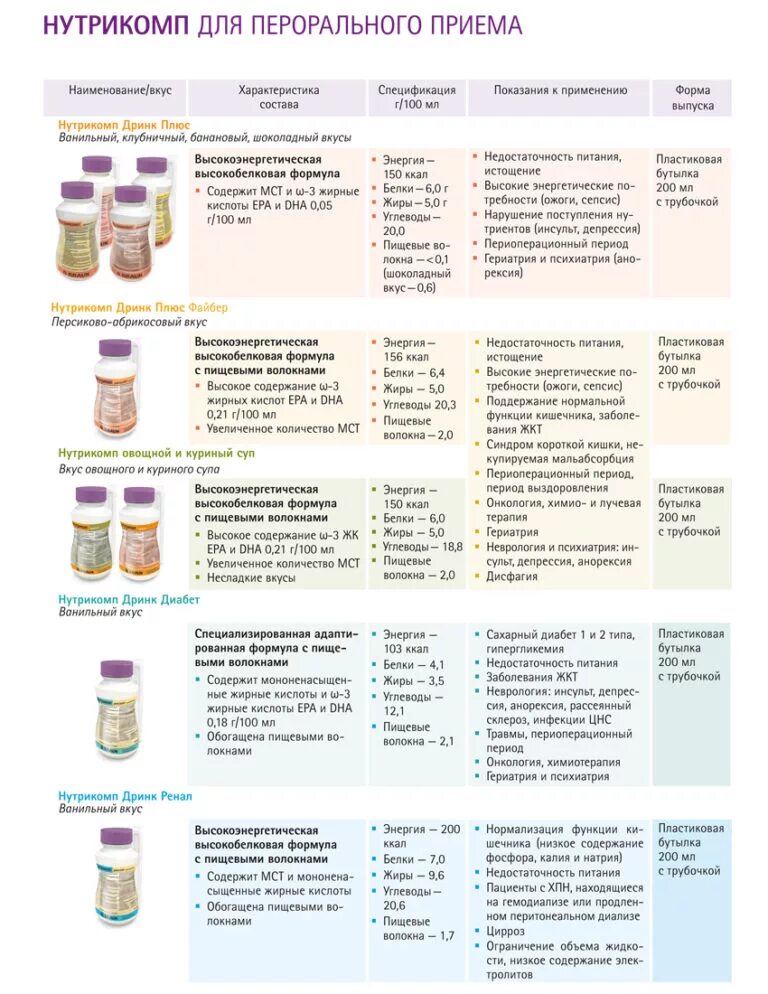 Питание для истощенных больных. Энтеральное питание диабет 200 мл Нутрикомп. Виды питательных смесей для энтерального питания. Нутрикомп питание для онкобольных. Нутрикомп смеси белковые.