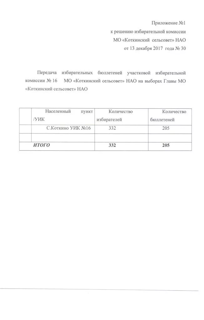 Ведомость передачи избирательных бюллетеней. Ведомость выдачи бюллетеней для голосования. лист регистрации выдачи бюллетеней. журнал выдачи бюллетеней для голосования на выборах. образец ведомости для выдачи бюллетеней.