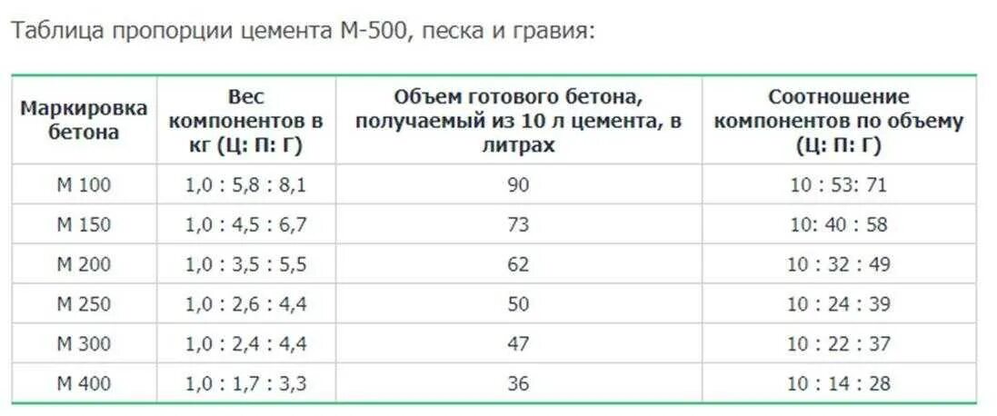 Сколько нужно материала на куб бетона. Пропорции цемента в бетоне м300. Пропорции раствора бетона марки 500. Раствор для бетона м500 пропорции. Пропорции составляющих бетона марки 200.