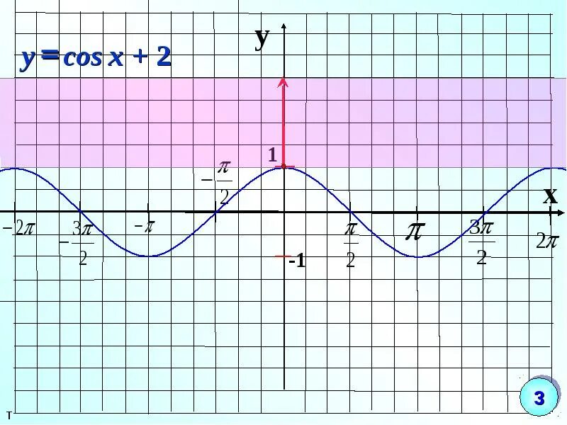 Y x cdot cos x. График y=cosx. график y cos x. график функции y=cosx. y x cosx график.