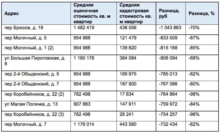 2 метра стоимость 1 кв. Кадастровая стоимость квадратного метра. Средняя кадастровая стоимость. Кадастровая стоимость 1 кв.м квартиры. Кадастровая стоимость квадратного метра вторичного жилья.