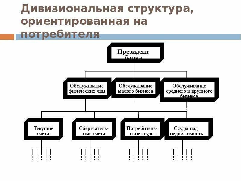 Структуры ориентированные на потребителя