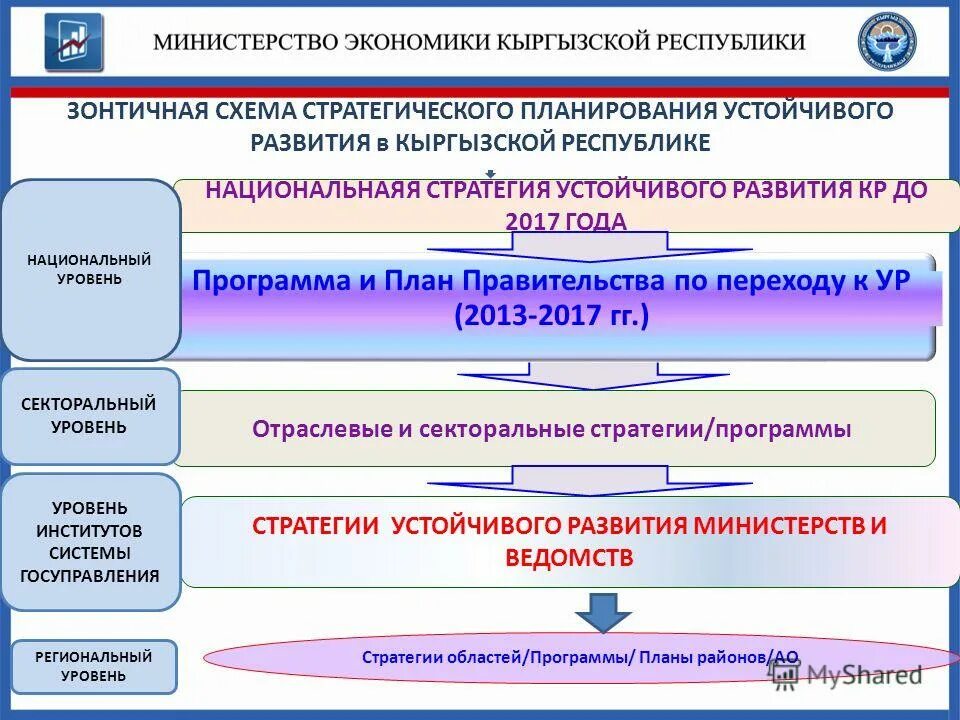 Индекс министерства развития