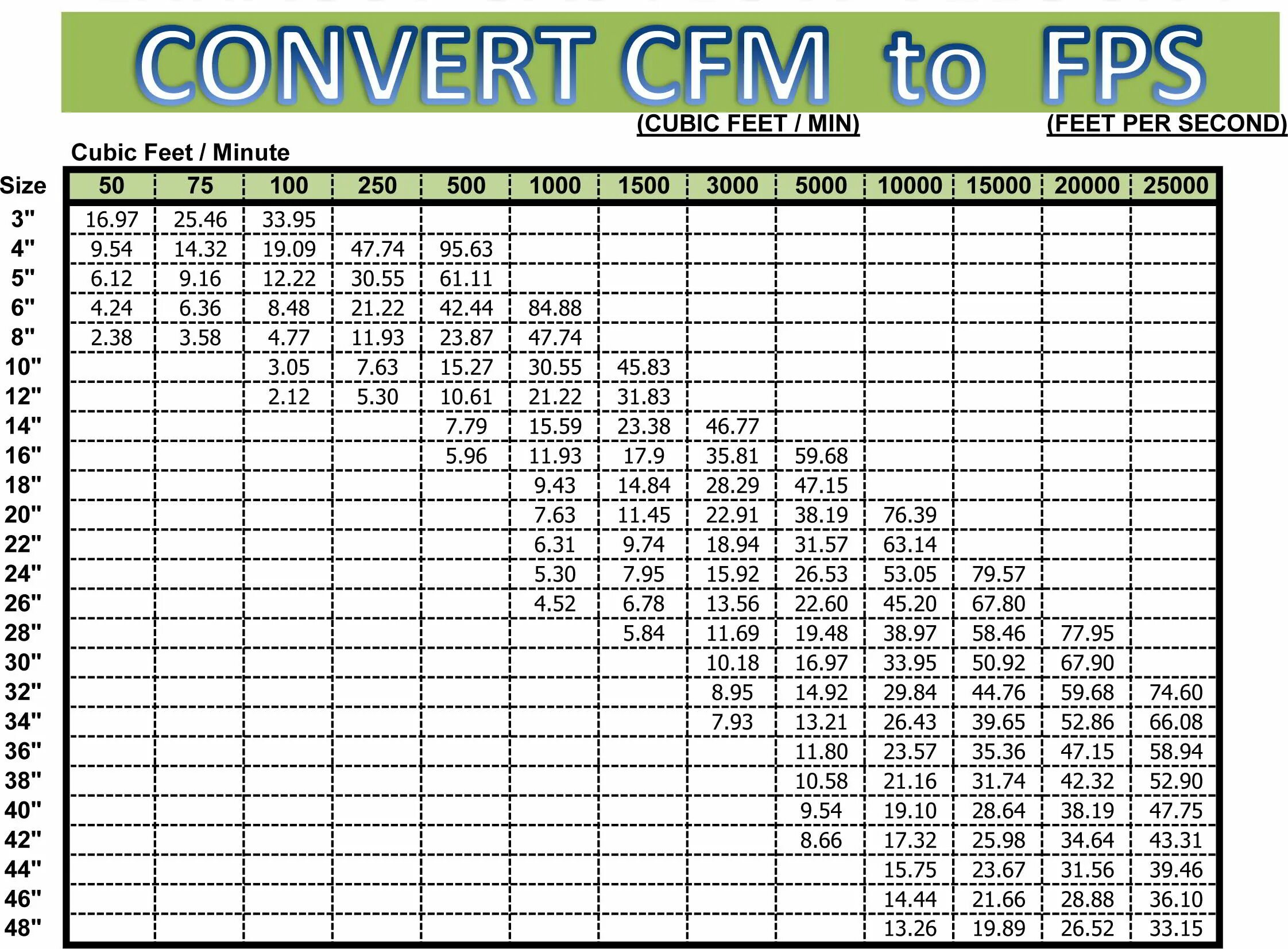 Средний расход воздуха. CFM таблица. M3/h to CFM. CFM калькулятор. 7cfm расход воздуха.