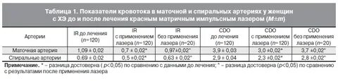 Показатели кровотока
