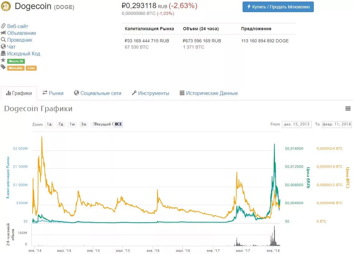 Тон коин цена в долларах. Догикоин курс график. Dogecoin криптовалюта график. График роста догкоин. Догкоин к доллару.