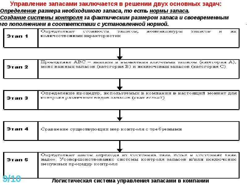 Содержание управления запасами. Управление запасами на предприятии. основные этапы управления запасами. этапы управления запасами на предприятии. схема управления запасами на предприятии.