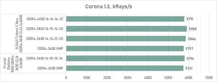 Лучшие тайминги для ddr4 3600. 3600 cl14. ddr4 3800 cl14 aida. стандартные тайминги ddr4 3600. лучшие тайминги для cl14 ddr4 2133mhz.