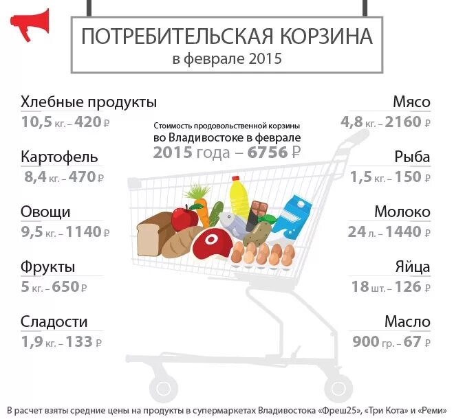 Прожиточный минимум пенсионера красноярск 2024 год. Потребительская корзина. Минимальный набор продуктов. Минимальная продуктовая корзина. Состав потребительской корзины.