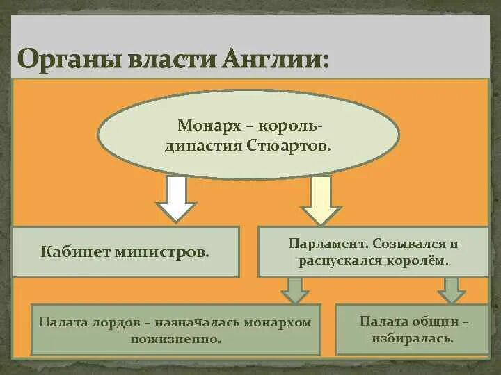 Органы ограничивающие власть монарха. Органы власти Великобритании. Органы власти Англии нового времени. Представители органов власти в Англии. Исполнительная власть в Англии в 18 веке.